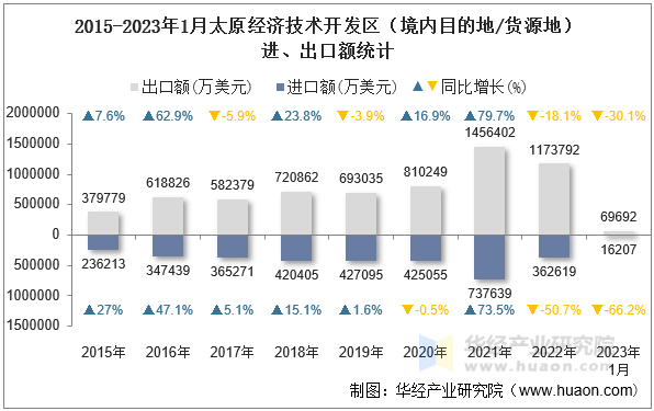 2015-2023年1月太原经济技术开发区（境内目的地/货源地）进、出口额统计