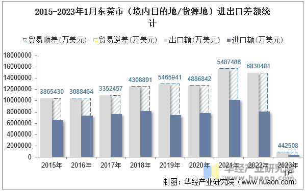 2015-2023年1月东莞市（境内目的地/货源地）进出口差额统计