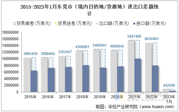 2015-2023年1月东莞市（境内目的地/货源地）进出口差额统计