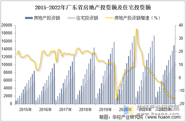 2015-2022年广东省房地产投资额及住宅投资额