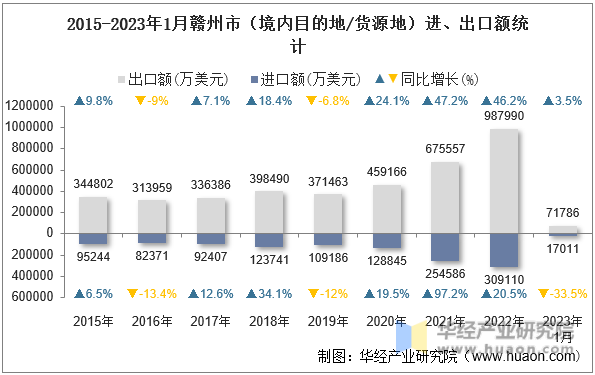 2015-2023年1月赣州市（境内目的地/货源地）进、出口额统计
