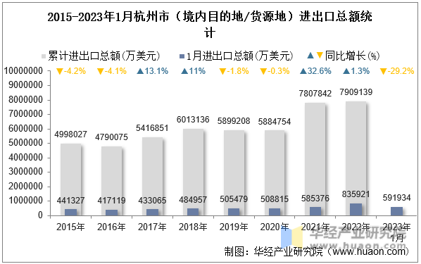 2015-2023年1月杭州市（境内目的地/货源地）进出口总额统计