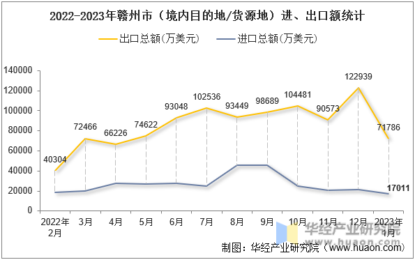 2022-2023年赣州市（境内目的地/货源地）进、出口额统计