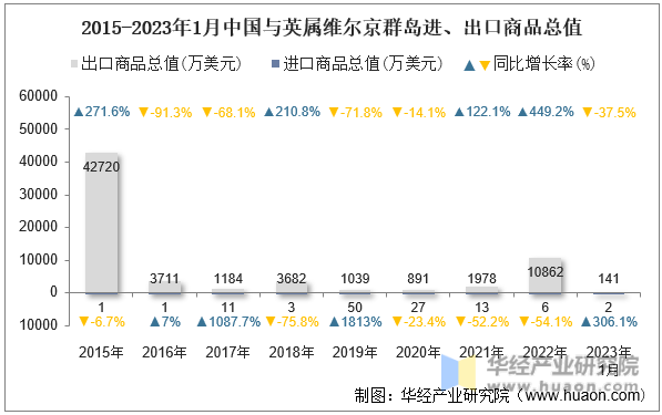 2015-2023年1月中国与英属维尔京群岛进、出口商品总值