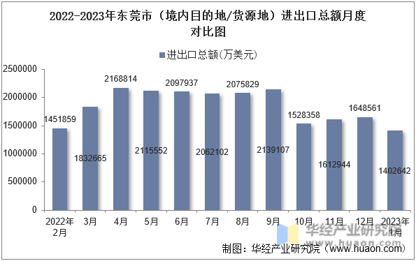 2022-2023年东莞市（境内目的地/货源地）进出口总额月度对比图