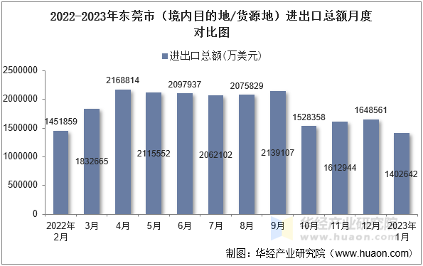 2022-2023年东莞市（境内目的地/货源地）进出口总额月度对比图