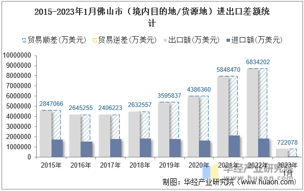 2015-2023年1月佛山市（境内目的地/货源地）进出口差额统计