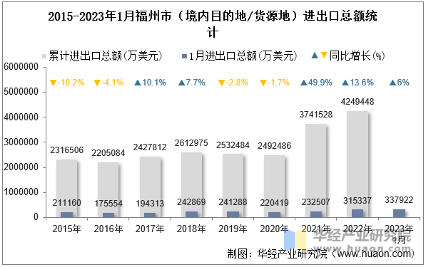 2015-2023年1月福州市（境内目的地/货源地）进出口总额统计