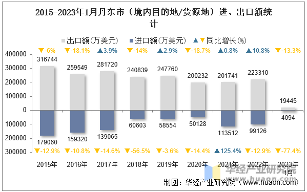 2015-2023年1月丹东市（境内目的地/货源地）进、出口额统计
