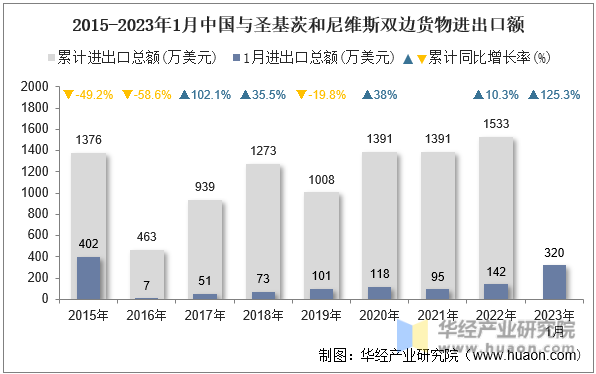2015-2023年1月中国与圣基茨和尼维斯双边货物进出口额