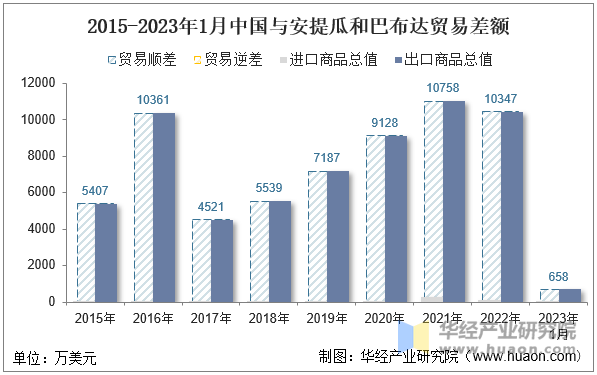 2015-2023年1月中国与安提瓜和巴布达贸易差额