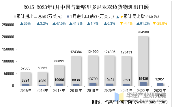2015-2023年1月中国与新喀里多尼亚双边货物进出口额
