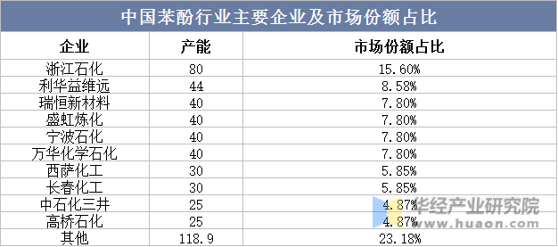 中国苯酚行业主要企业及市场份额占比
