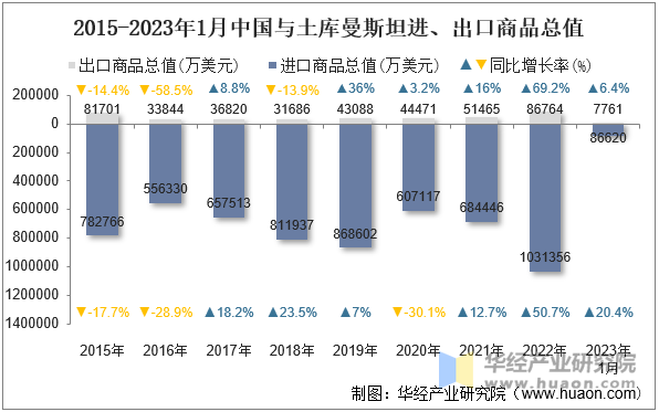 2015-2023年1月中国与土库曼斯坦进、出口商品总值