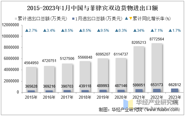2015-2023年1月中国与菲律宾双边货物进出口额