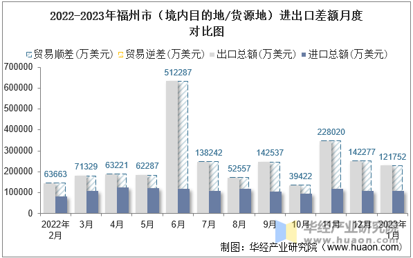 2022-2023年福州市（境内目的地/货源地）进出口差额月度对比图