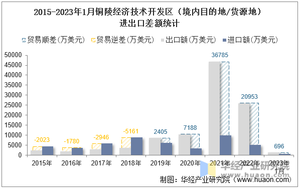 2015-2023年1月铜陵经济技术开发区（境内目的地/货源地）进出口差额统计