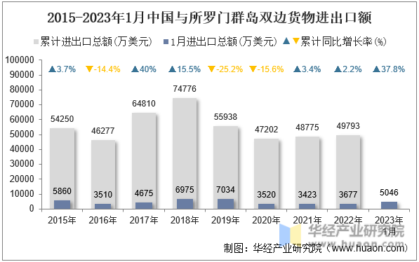 2015-2023年1月中国与所罗门群岛双边货物进出口额