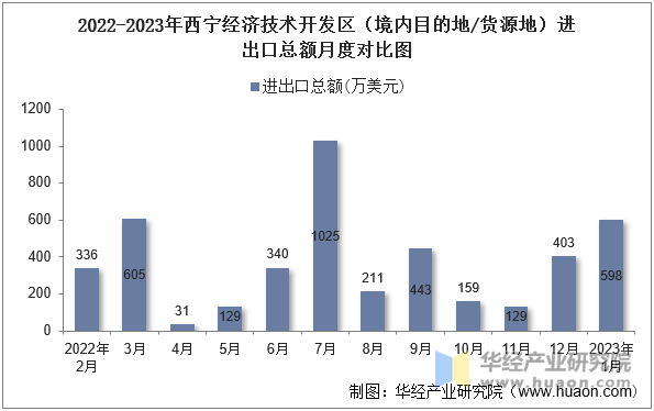 2022-2023年西宁经济技术开发区（境内目的地/货源地）进出口总额月度对比图