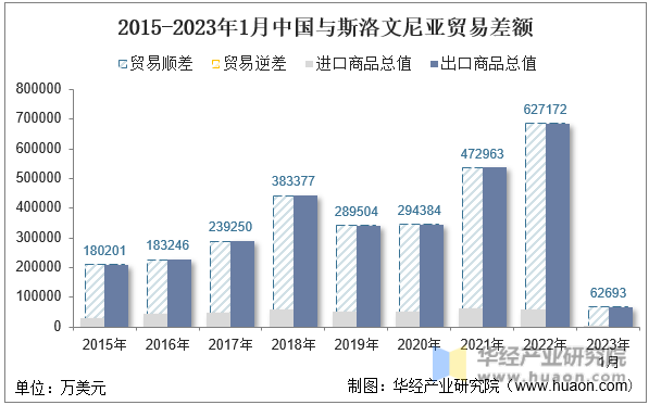 2015-2023年1月中国与斯洛文尼亚贸易差额