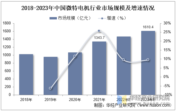 2018-2023年中国微特电机行业市场规模及增速情况