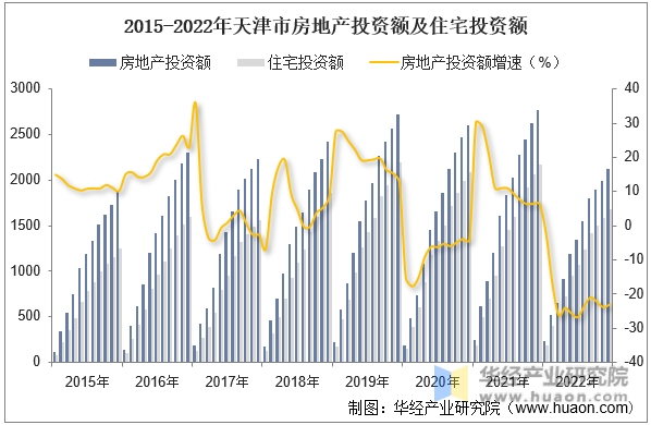 2015-2022年天津市房地产投资额及住宅投资额