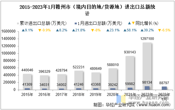 2015-2023年1月赣州市（境内目的地/货源地）进出口总额统计