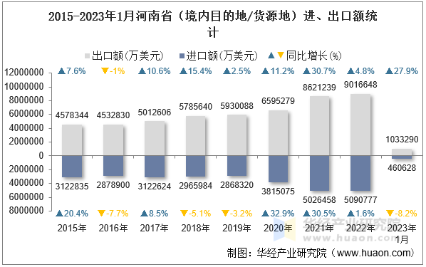 2015-2023年1月河南省（境内目的地/货源地）进、出口额统计