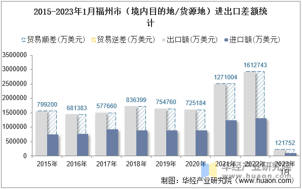 2015-2023年1月福州市（境内目的地/货源地）进出口差额统计