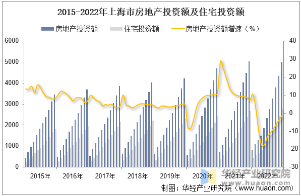 2015-2022年上海市房地产投资额及住宅投资额