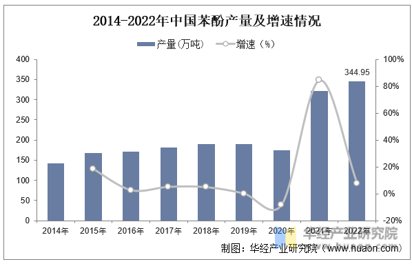 2014-2022年中国苯酚产量及增速情况