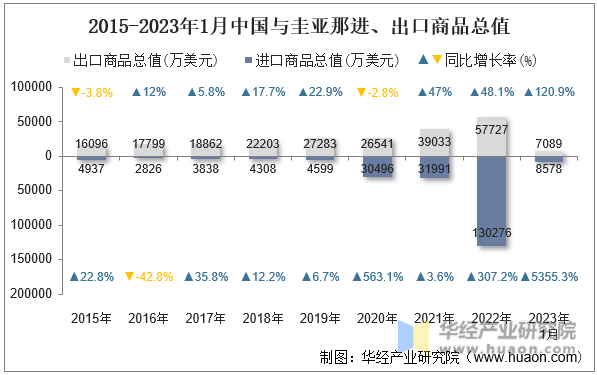 2015-2023年1月中国与圭亚那进、出口商品总值