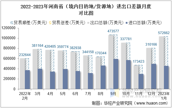 2022-2023年河南省（境内目的地/货源地）进出口差额月度对比图