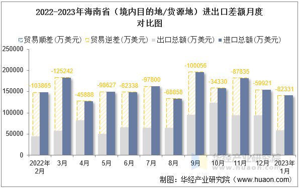 2022-2023年海南省（境内目的地/货源地）进出口差额月度对比图