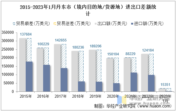 2015-2023年1月丹东市（境内目的地/货源地）进出口差额统计
