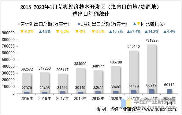 2015-2023年1月芜湖经济技术开发区（境内目的地/货源地）进出口总额统计