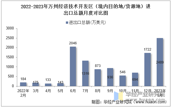 2022-2023年万州经济技术开发区（境内目的地/货源地）进出口总额月度对比图