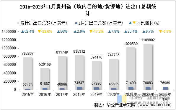 2015-2023年1月贵州省（境内目的地/货源地）进出口总额统计