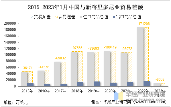 2015-2023年1月中国与新喀里多尼亚贸易差额