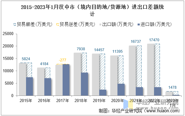 2015-2023年1月汉中市（境内目的地/货源地）进出口差额统计