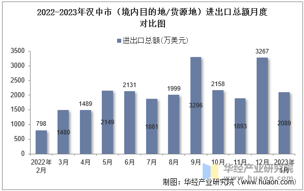 2022-2023年汉中市（境内目的地/货源地）进出口总额月度对比图