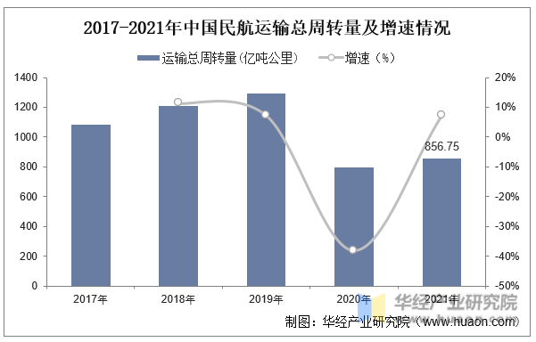 2017-2021年中国民航运输总周转量及增速情况
