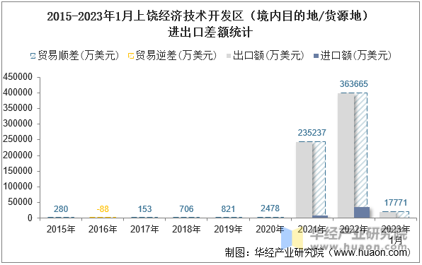 2015-2023年1月上饶经济技术开发区（境内目的地/货源地）进出口差额统计
