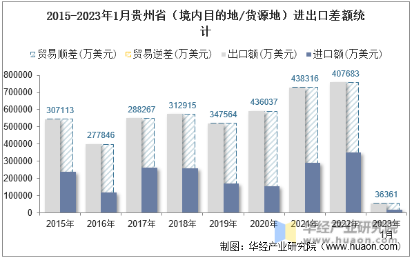 2015-2023年1月贵州省（境内目的地/货源地）进出口差额统计