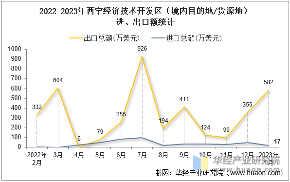 2022-2023年西宁经济技术开发区（境内目的地/货源地）进、出口额统计