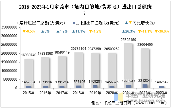 2015-2023年1月东莞市（境内目的地/货源地）进出口总额统计