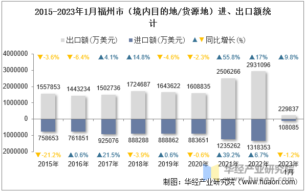 2015-2023年1月福州市（境内目的地/货源地）进、出口额统计