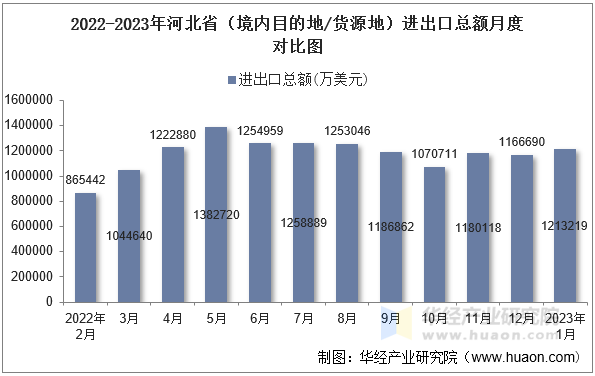 2022-2023年河北省（境内目的地/货源地）进出口总额月度对比图