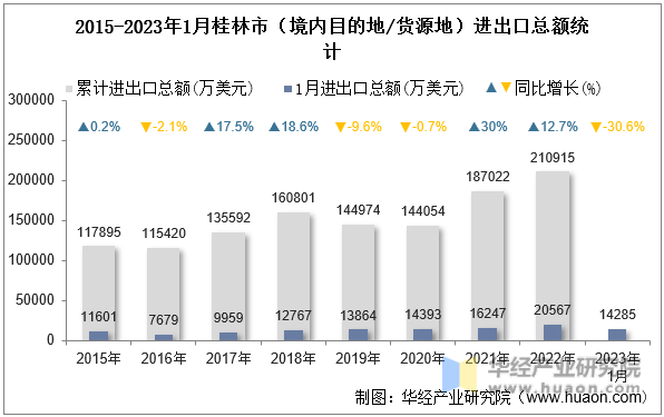 2015-2023年1月桂林市（境内目的地/货源地）进出口总额统计