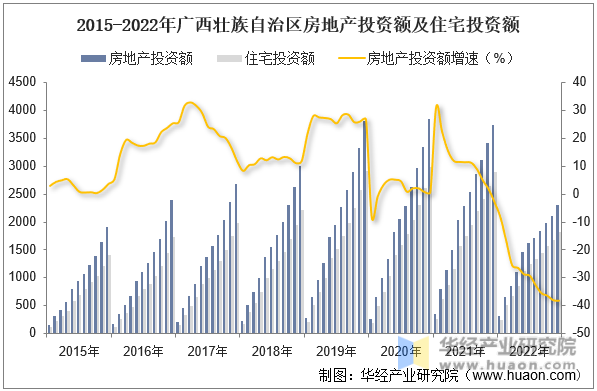 2015-2022年广西壮族自治区房地产投资额及住宅投资额